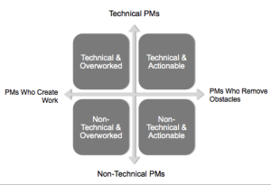 PM Technical Skill to Execution Matrix